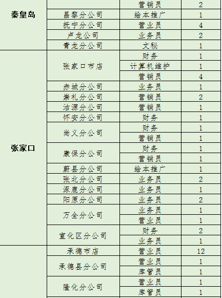 崗位招聘人數(shù)