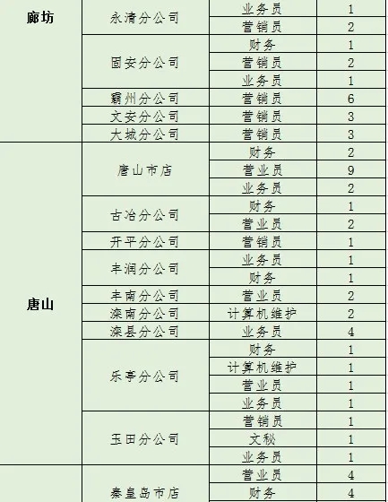 崗位招聘人數(shù)