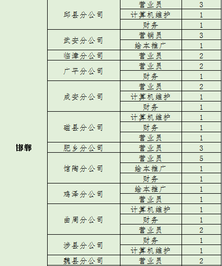 崗位招聘人數(shù)