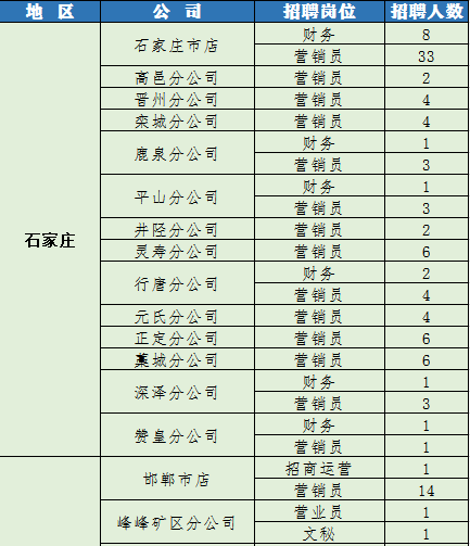 崗位招聘人數(shù)