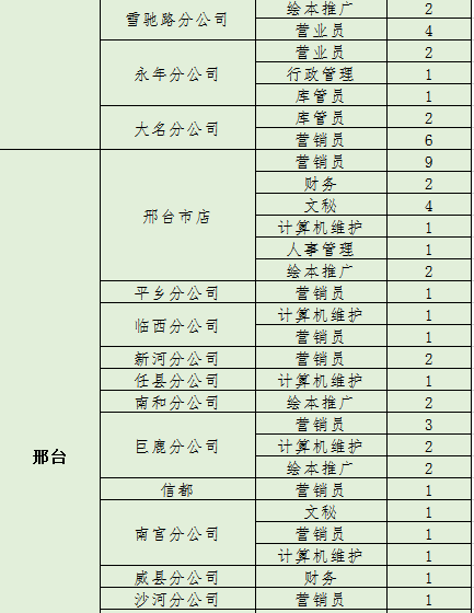 崗位招聘人數(shù)