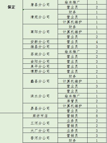 崗位招聘人數(shù)