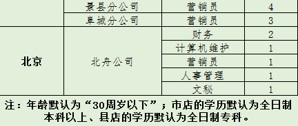 崗位招聘人數(shù)