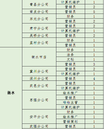 崗位招聘人數(shù)