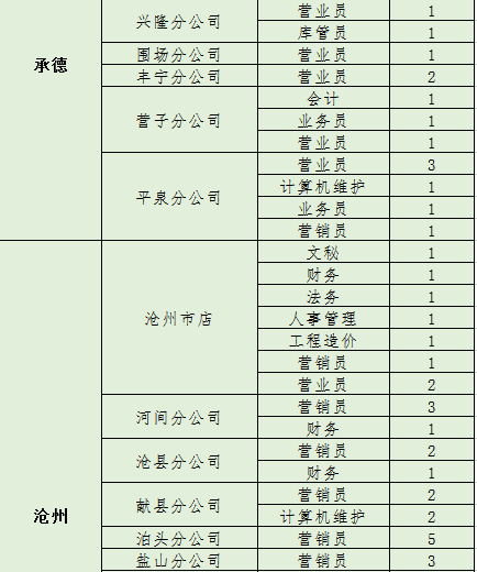 崗位招聘人數(shù)