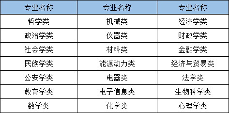 2021年國家公務(wù)員考試哪些專業(yè)可以報(bào)考？