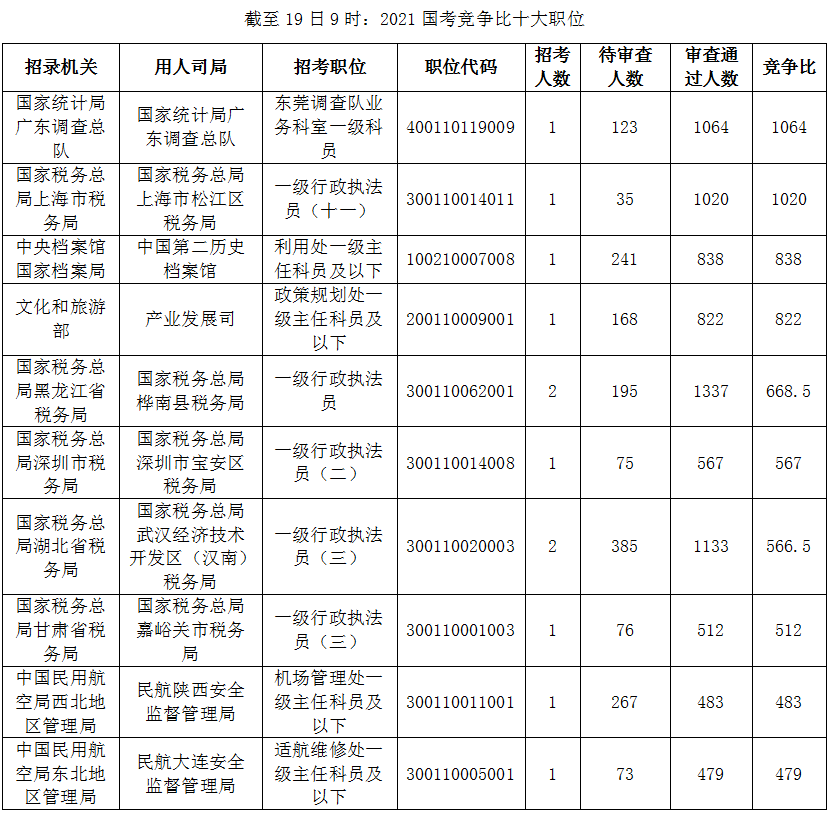 2021國(guó)考報(bào)名5%職位無(wú)人報(bào)考 預(yù)計(jì)本周出現(xiàn)高峰