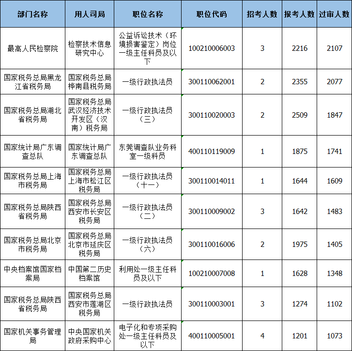 2021國(guó)考報(bào)名人數(shù)近70萬(wàn) 較去年同期多10萬(wàn)人