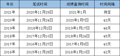 最新消息：2021國考筆試成績即將發(fā)布！