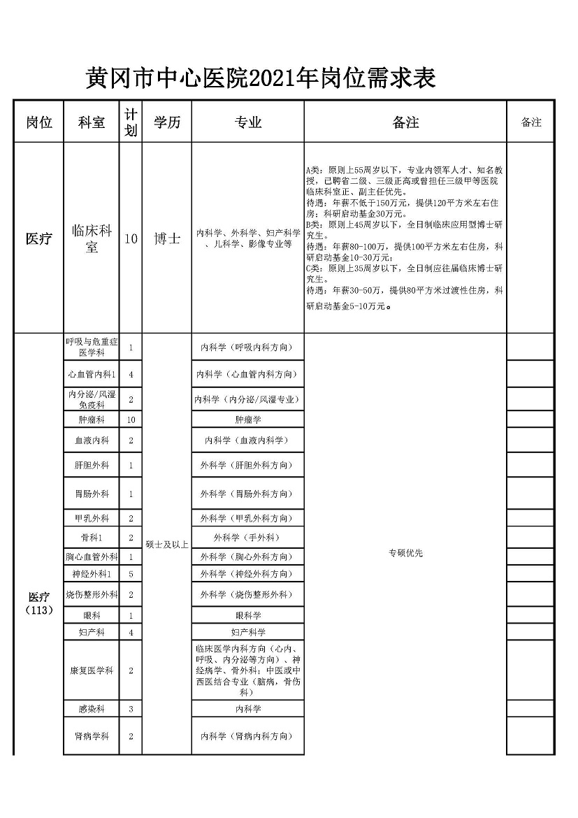 32021年黃岡市中心醫(yī)院崗位表_頁(yè)面_1.jpg