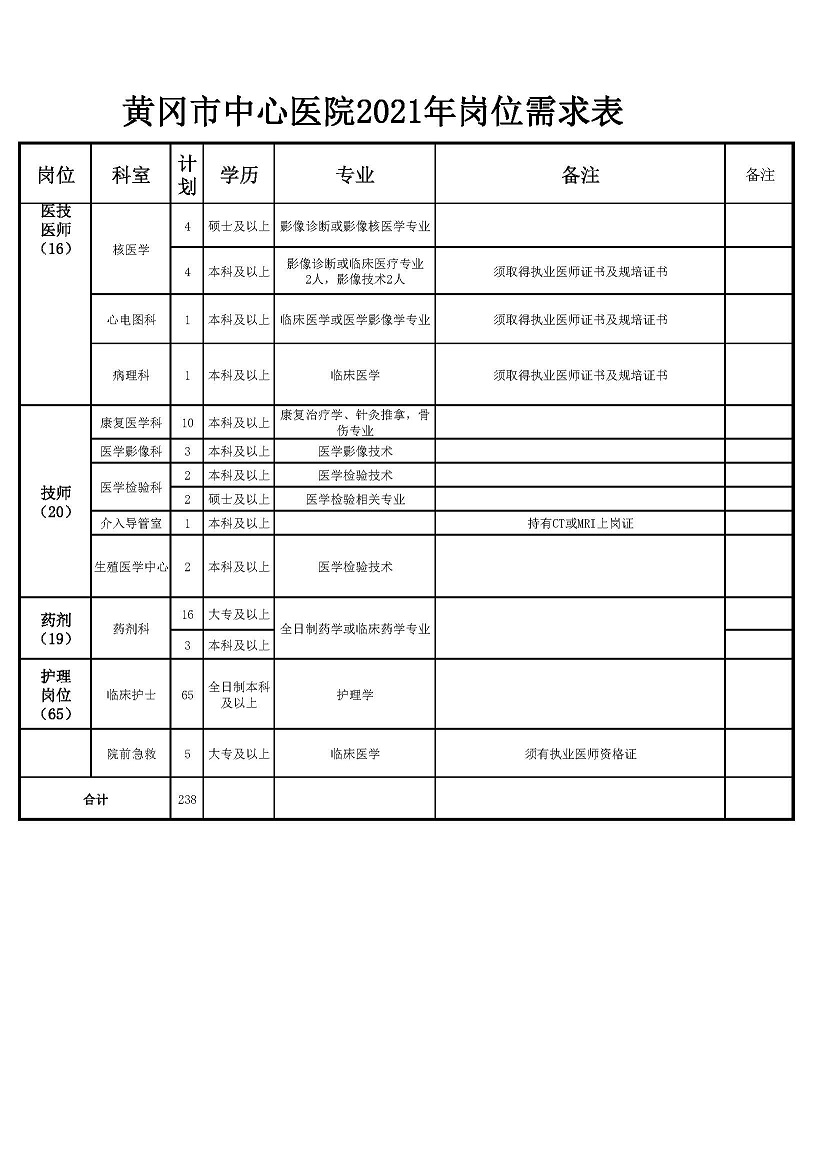 32021年黃岡市中心醫(yī)院崗位表_頁(yè)面_3.jpg