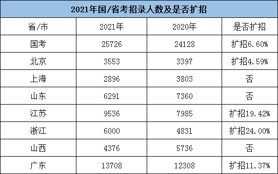 全年公務員招考人數(shù)或超20萬，5類人仍不能報