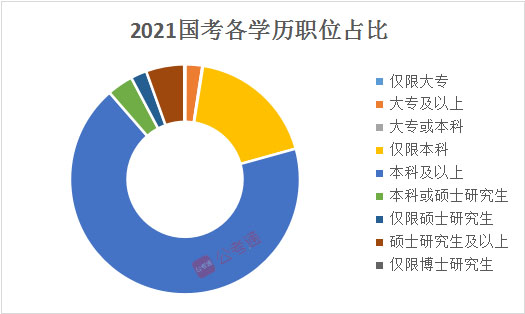 國考職位表解讀：各學歷招錄特點