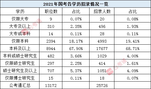 國考職位表解讀：各學歷招錄特點