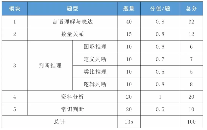 2021年國考行測一題多少分？分值怎么分布？