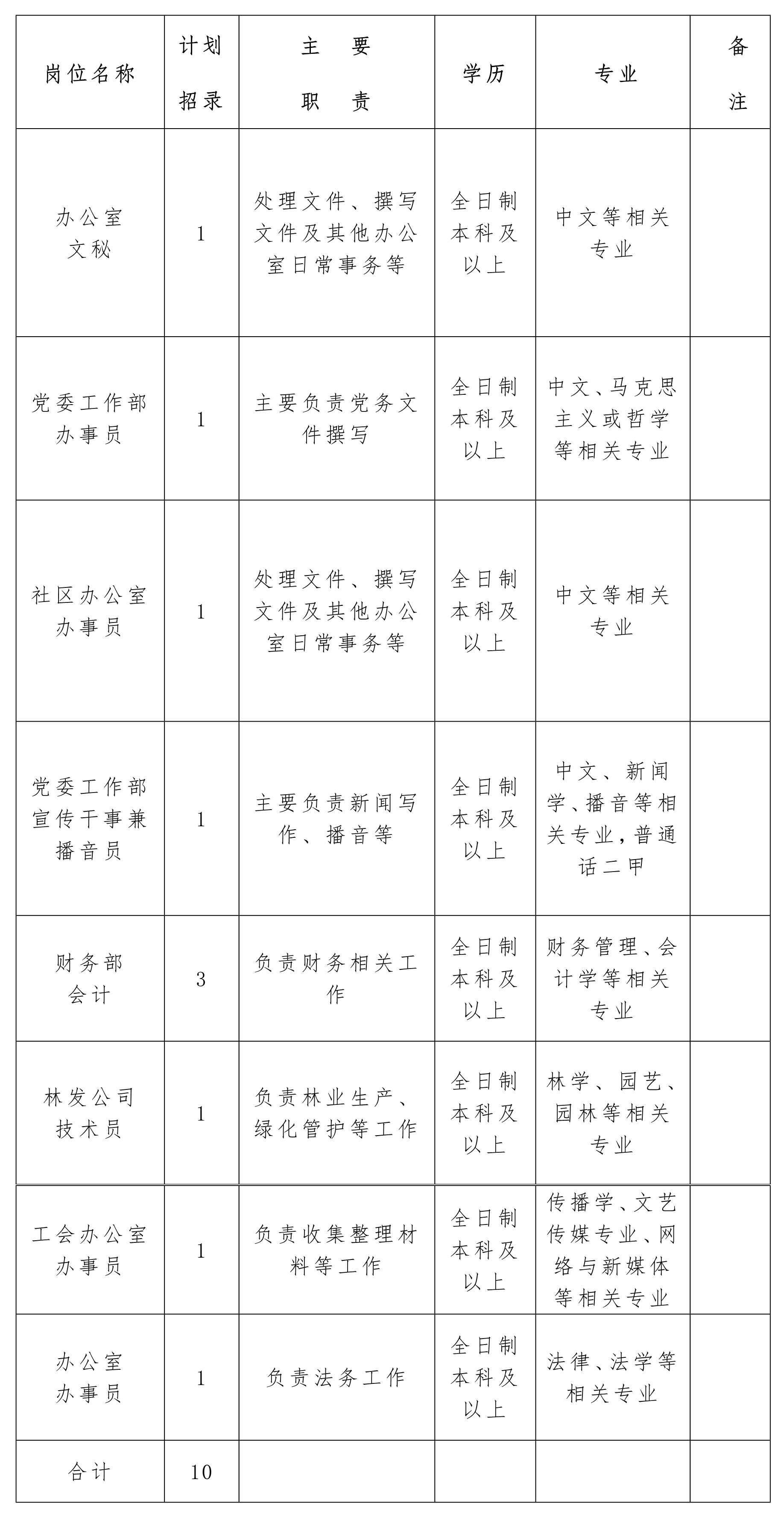 2021年江蘇省新洋農(nóng)場有限公司招聘崗位表