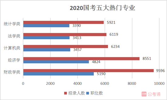 國家公務(wù)員考試報(bào)名如果你是這5類熱門專業(yè)，不報(bào)可惜
