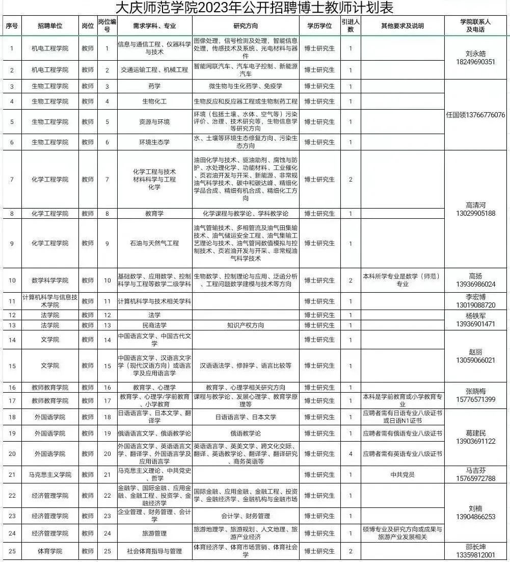 31人！事業(yè)編！安家費(fèi)！黑龍江一高校招聘教師(圖1)